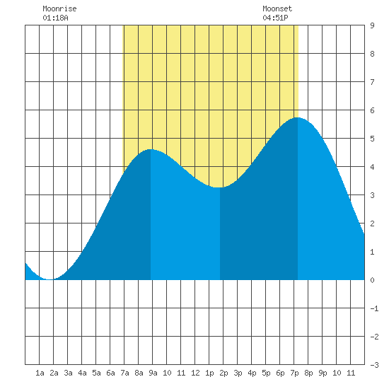 Bodega Bay tide chart for Tuesday, September 16, 2025