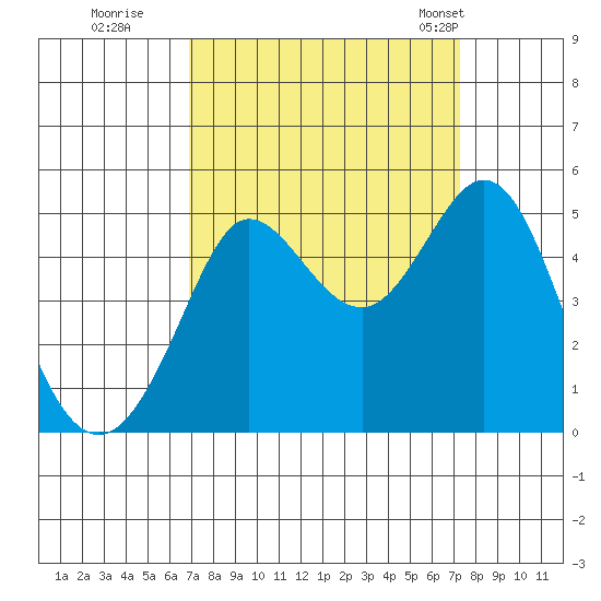 Bodega Bay tide chart for Wednesday, September 17, 2025