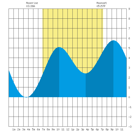 Bodega Bay tide chart for Thursday, September 18, 2025