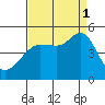 Bodega Bay tide chart for Monday, September 1, 2025