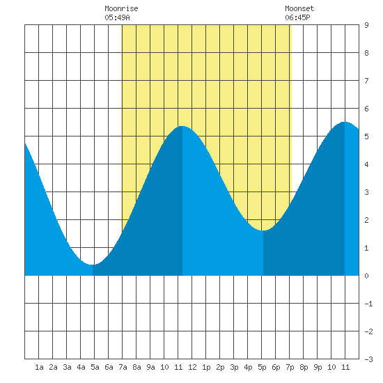 Bodega Bay tide chart for Saturday, September 20, 2025