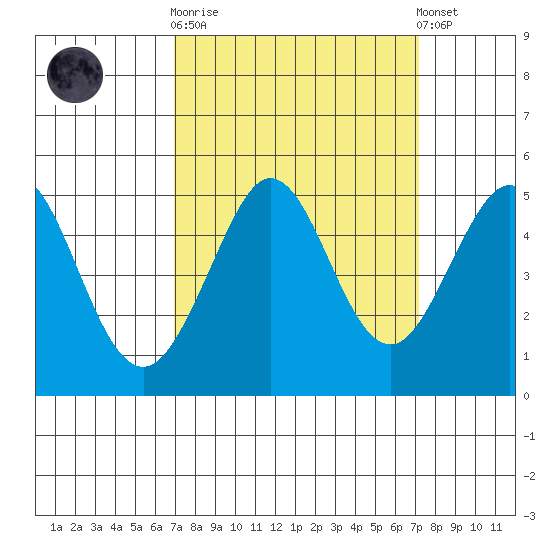 Bodega Bay tide chart for Sunday, September 21, 2025