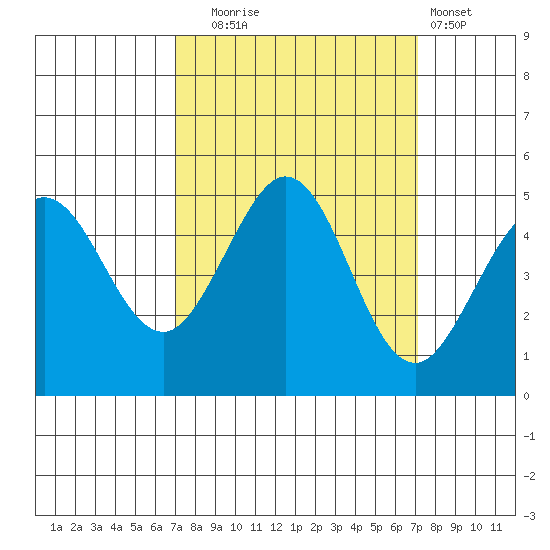 Bodega Bay tide chart for Tuesday, September 23, 2025