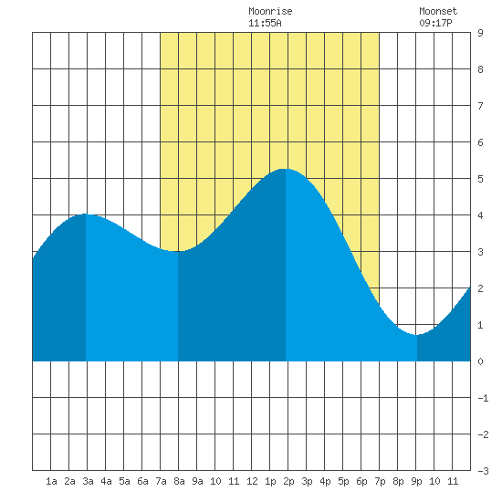 Bodega Bay tide chart for Friday, September 26, 2025
