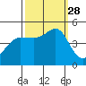 Bodega Bay tide chart for Sunday, September 28, 2025