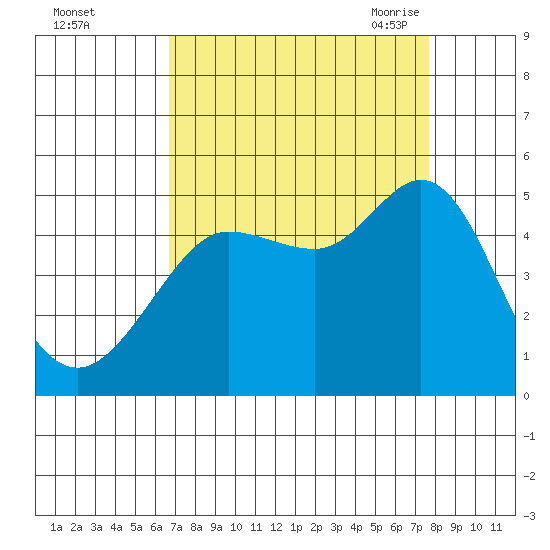 Bodega Bay tide chart for Tuesday, September 2, 2025