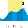 Bodega Bay tide chart for Tuesday, September 2, 2025