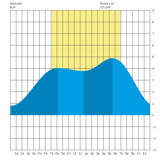 Bodega Bay tide chart for Tuesday, September 30, 2025