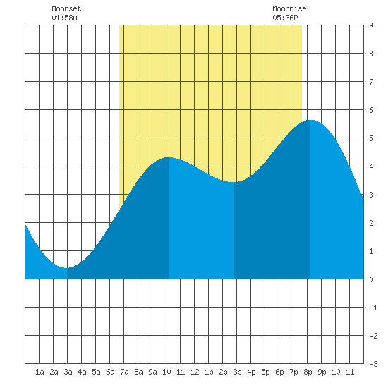 Bodega Bay tide chart for Wednesday, September 3, 2025
