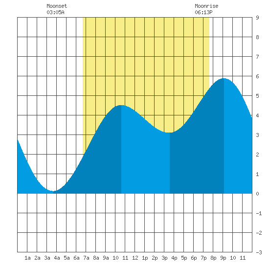 Bodega Bay tide chart for Thursday, September 4, 2025