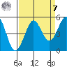 Bodega Bay tide chart for Sunday, September 7, 2025