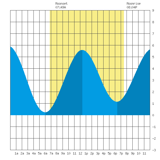 Bodega Bay tide chart for Monday, September 8, 2025