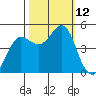 Bodega Bay tide chart for Sunday, October 12, 2025