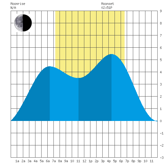 Bodega Bay tide chart for Monday, October 13, 2025