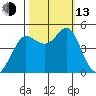 Bodega Bay tide chart for Monday, October 13, 2025
