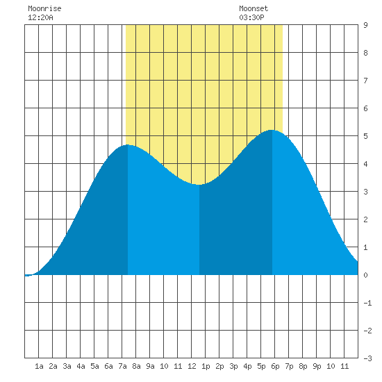 Bodega Bay tide chart for Tuesday, October 14, 2025