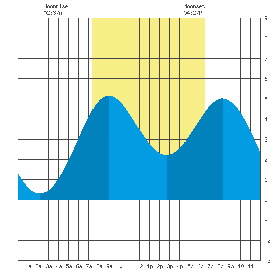 Bodega Bay tide chart for Thursday, October 16, 2025