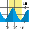 Bodega Bay tide chart for Sunday, October 19, 2025