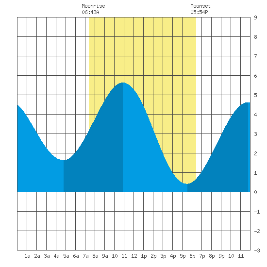 Bodega Bay tide chart for Monday, October 20, 2025