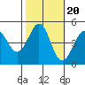 Bodega Bay tide chart for Monday, October 20, 2025