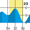 Bodega Bay tide chart for Thursday, October 23, 2025