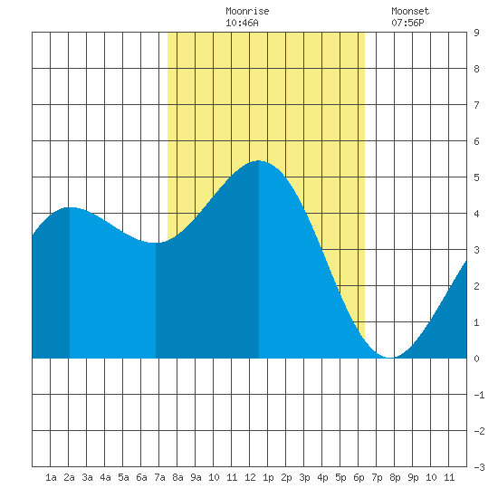 Bodega Bay tide chart for Friday, October 24, 2025