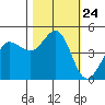 Bodega Bay tide chart for Friday, October 24, 2025