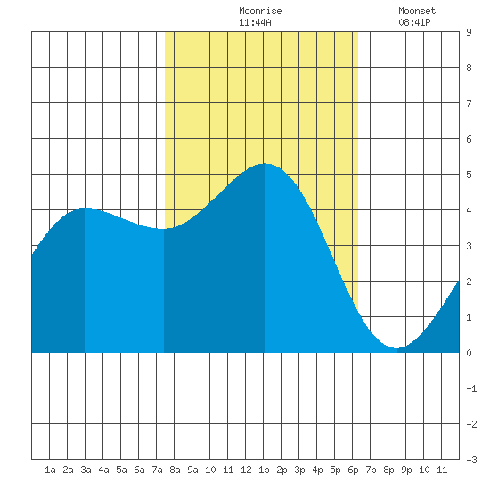 Bodega Bay tide chart for Saturday, October 25, 2025