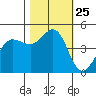 Bodega Bay tide chart for Saturday, October 25, 2025