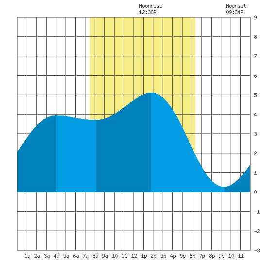 Bodega Bay tide chart for Sunday, October 26, 2025
