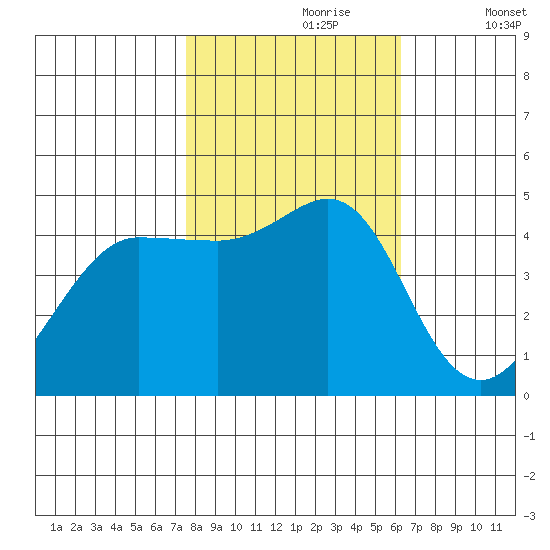 Bodega Bay tide chart for Monday, October 27, 2025