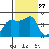 Bodega Bay tide chart for Monday, October 27, 2025