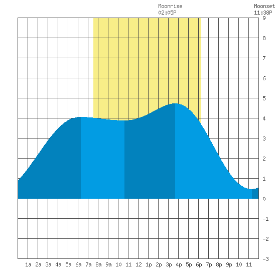 Bodega Bay tide chart for Tuesday, October 28, 2025