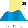 Bodega Bay tide chart for Tuesday, October 28, 2025