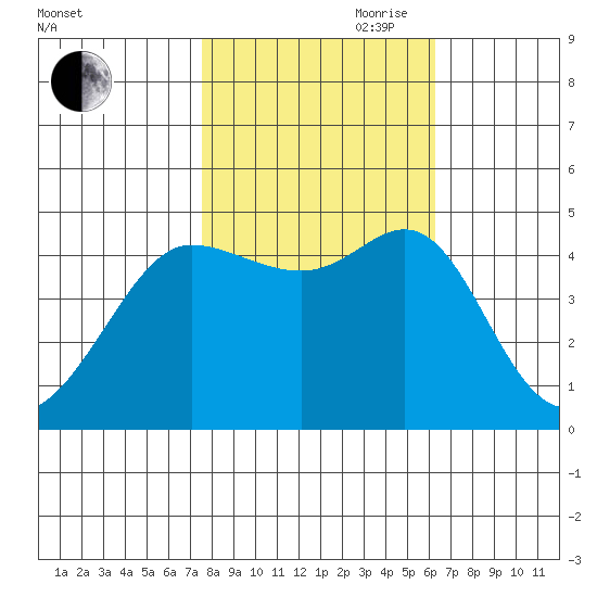 Bodega Bay tide chart for Wednesday, October 29, 2025
