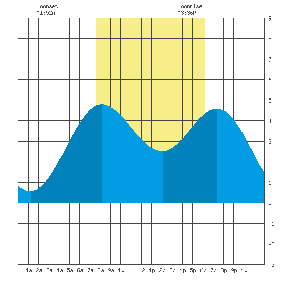 Bodega Bay tide chart for Friday, October 31, 2025