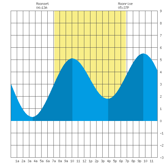 Bodega Bay tide chart for Saturday, October 4, 2025