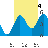 Bodega Bay tide chart for Saturday, October 4, 2025
