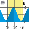 Bodega Bay tide chart for Monday, October 6, 2025