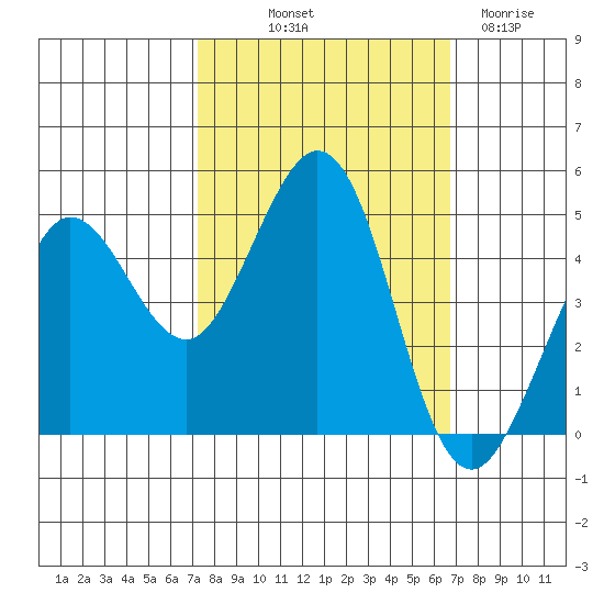 Bodega Bay tide chart for Thursday, October 9, 2025