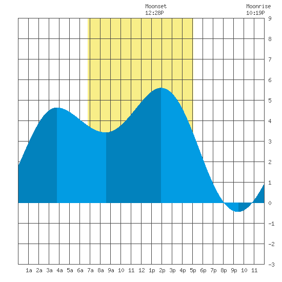 Bodega Bay tide chart for Monday, November 10, 2025