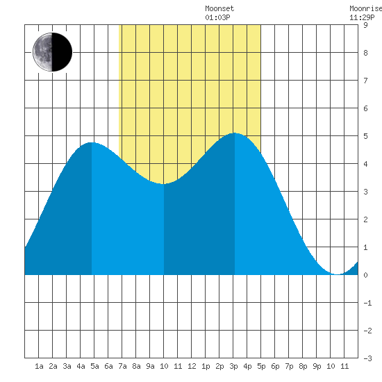 Bodega Bay tide chart for Tuesday, November 11, 2025