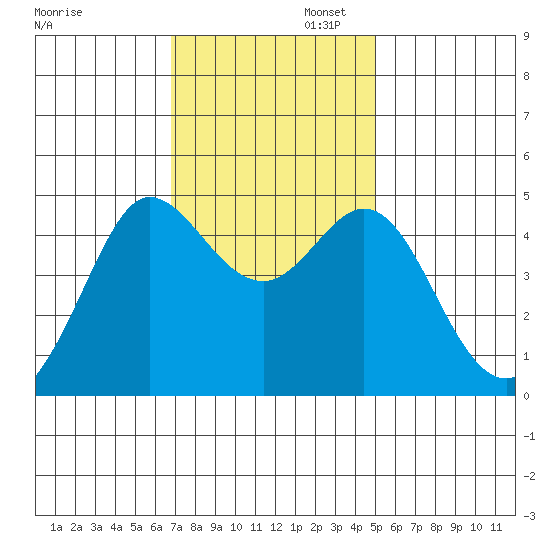 Bodega Bay tide chart for Wednesday, November 12, 2025
