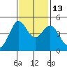 Bodega Bay tide chart for Thursday, November 13, 2025