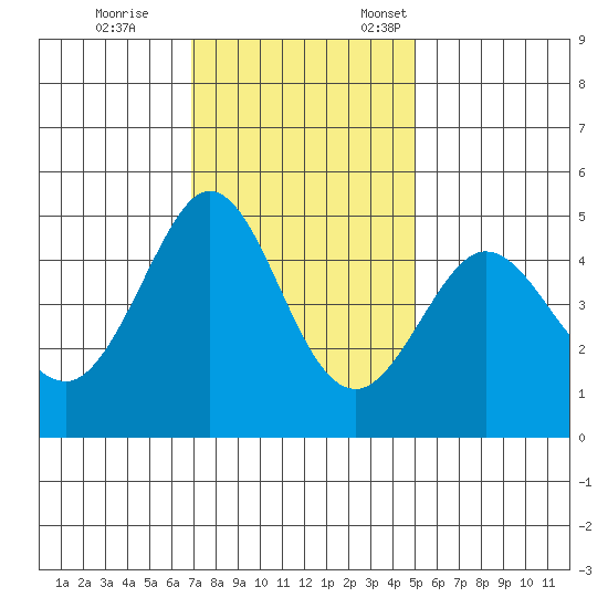Bodega Bay tide chart for Saturday, November 15, 2025
