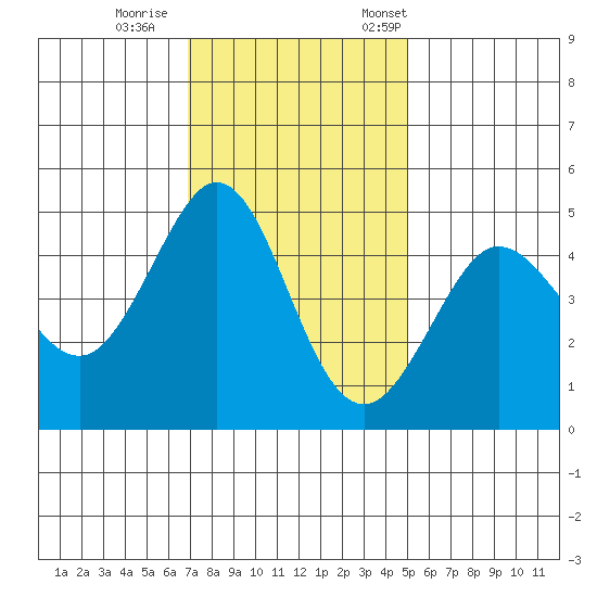 Bodega Bay tide chart for Sunday, November 16, 2025