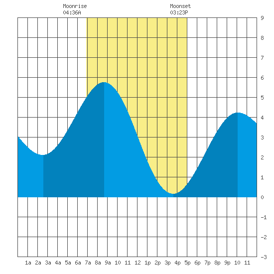 Bodega Bay tide chart for Monday, November 17, 2025