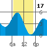Bodega Bay tide chart for Monday, November 17, 2025