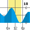 Bodega Bay tide chart for Tuesday, November 18, 2025