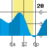 Bodega Bay tide chart for Thursday, November 20, 2025